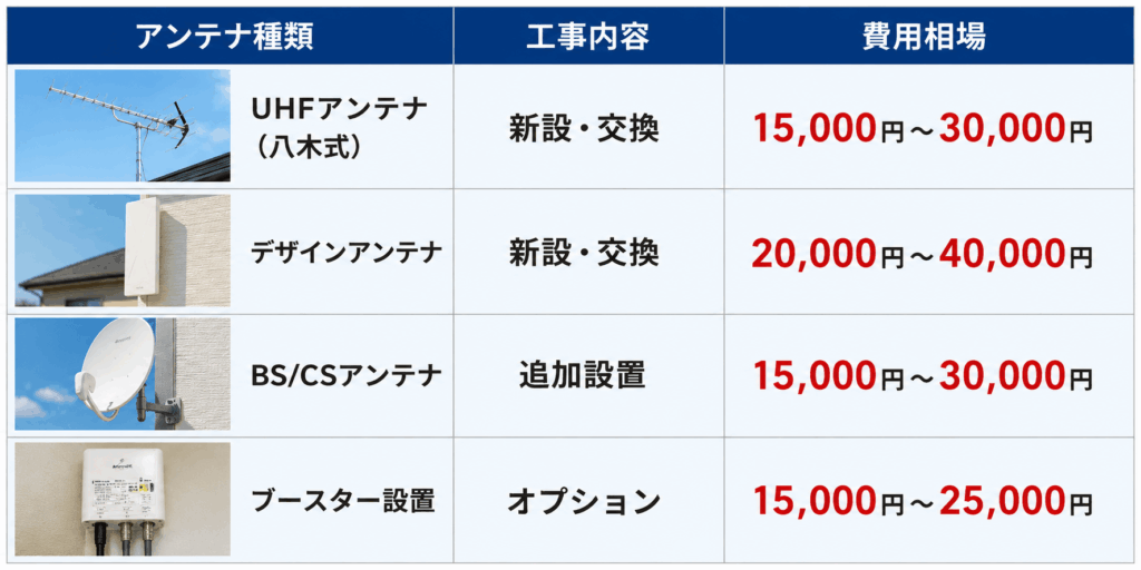 アンテナ工事費用相場